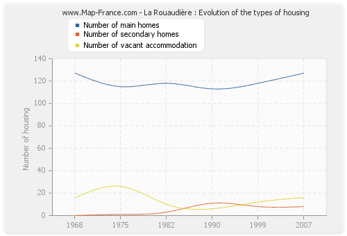 La Rouaudière : Evolution of the types of housing